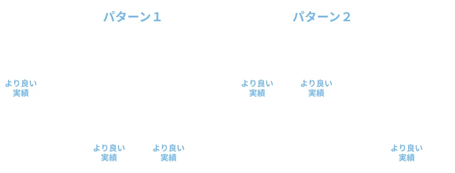 図：数多くの実績からより良い実績の共通パターンを言語化